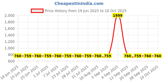 myntra.com Superminis Boys Embroidered Regular Mirror Work Kurta with Pyjamas superminis Price History Graph from 19 Jun 2025 to 10 Oct 2025