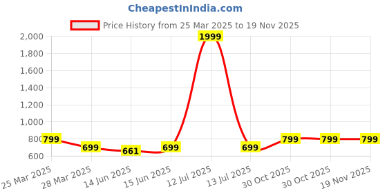 myntra.com Superminis Boys Embroidered Regular Pure Cotton Kurta with Pyjamas superminis Price History Graph from 25 Mar 2025 to 19 Nov 2025