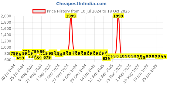 myntra.com Superminis Boys Embroidered Regular Thread Work Pure Cotton Kurta with Dhoti Pants superminis Price History Graph from 10 Jul 2024 to 18 Oct 2025