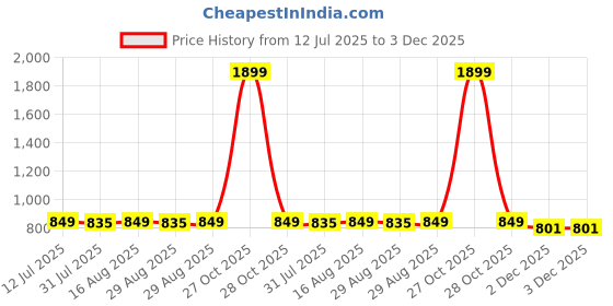 myntra.com Superminis Boys Embroidered Woven Design Mandarin Collar Pure Silk Kurta with Trousers superminis Price History Graph from 12 Jul 2025 to 3 Dec 2025