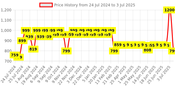 myntra.com Superminis Boys Ethnic Motifs Embroidered Regular Sequinned Kurta with Pyjamas superminis Price History Graph from 24 Jul 2024 to 3 Jul 2025
