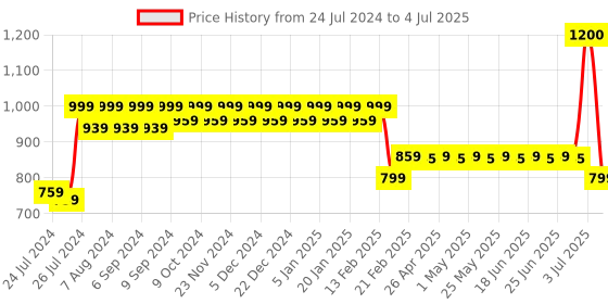 myntra.com Superminis Boys Ethnic Motifs Embroidered Regular Sequinned Kurta with Pyjamas superminis Price History Graph from 24 Jul 2024 to 4 Jul 2025