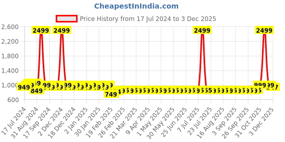 myntra.com Superminis Boys Ethnic Motifs Embroidered Thread Work Straight Kurta With Pyjamas & Jacket superminis Price History Graph from 17 Jul 2024 to 2 Dec 2025
