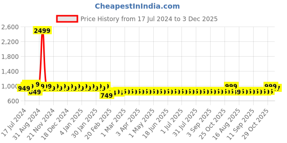 myntra.com Superminis Boys Ethnic Motifs Embroidered Thread Work Straight Kurta With Pyjamas & Jacket superminis Price History Graph from 17 Jul 2024 to 2 Dec 2025