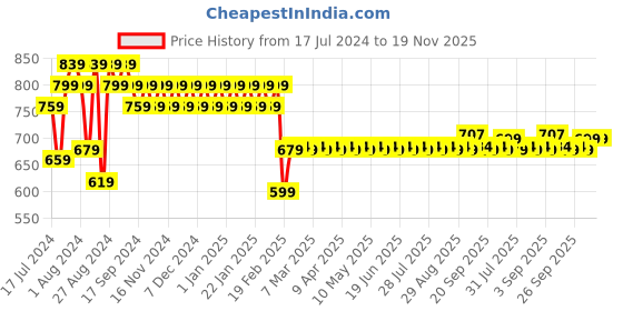 myntra.com Superminis Boys Ethnic Motifs Printed Band Collar Kurta With Dhoti Pants superminis Price History Graph from 17 Jul 2024 to 19 Nov 2025