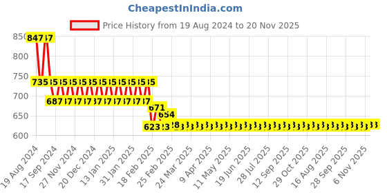 myntra.com Superminis Boys Ethnic Motifs Printed Band Collar Pure Cotton Kurta with Pyjamas superminis Price History Graph from 19 Aug 2024 to 19 Nov 2025