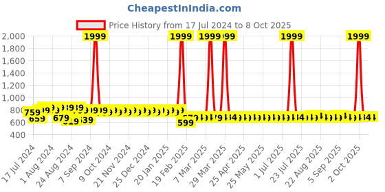 myntra.com Superminis Boys Ethnic Motifs Printed Mandarin Collar Kurta With Dhoti Pants superminis Price History Graph from 17 Jul 2024 to 8 Oct 2025