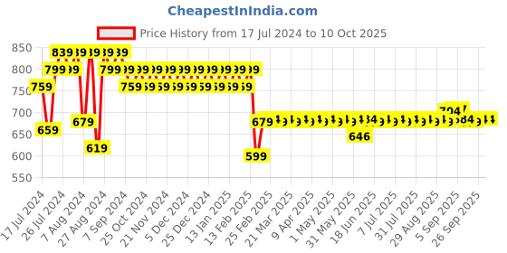 myntra.com Superminis Boys Ethnic Motifs Printed Mandarin Collar Kurta With Dhoti Pants superminis Price History Graph from 17 Jul 2024 to 9 Oct 2025