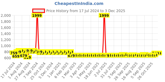 myntra.com Superminis Boys Ethnic Motifs Printed Mandarin Collar Kurta With Dhoti Pants superminis Price History Graph from 17 Jul 2024 to 2 Dec 2025