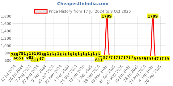 myntra.com Superminis Boys Ethnic Motifs Printed Pure Cotton Kurta with Pyjamas superminis Price History Graph from 17 Jul 2024 to 4 Oct 2025