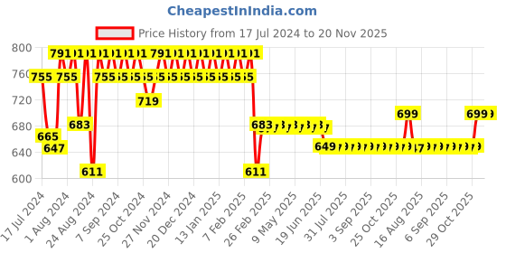 myntra.com Superminis Boys Ethnic Motifs Printed Pure Cotton Kurta with Pyjamas superminis Price History Graph from 17 Jul 2024 to 19 Nov 2025