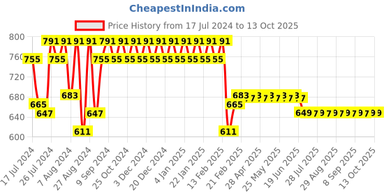 myntra.com Superminis Boys Ethnic Motifs Printed Pure Cotton Kurta with Pyjamas superminis Price History Graph from 17 Jul 2024 to 13 Oct 2025