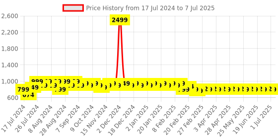 myntra.com Superminis Boys Ethnic Motifs Printed Regular Kurta With Dhoti Pants & Nehru jacket superminis Price History Graph from 17 Jul 2024 to 7 Jul 2025
