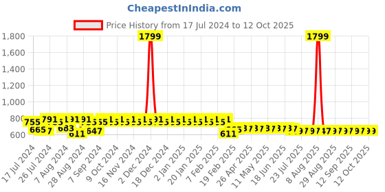 myntra.com Superminis Boys Ethnic Motifs Printed Regular Pure Cotton Kurta With Pyjamas superminis Price History Graph from 17 Jul 2024 to 12 Oct 2025