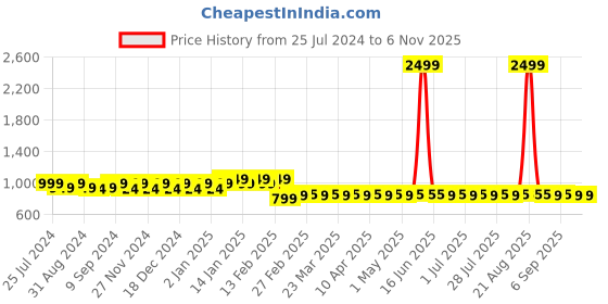 myntra.com Superminis Boys Ethnic Motifs Printed Regular Pure Cotton Kurta with Pyjamas superminis Price History Graph from 25 Jul 2024 to 5 Nov 2025