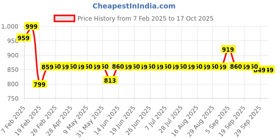 myntra.com Superminis Boys Floral Embroidered Regular Kurta with Pyjamas superminis Price History Graph from 7 Feb 2025 to 16 Oct 2025