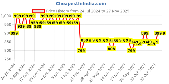 myntra.com Superminis Boys Floral Embroidered Sequinned Mandarin Collar Kurta With Pyjamas superminis Price History Graph from 24 Jul 2024 to 26 Nov 2025