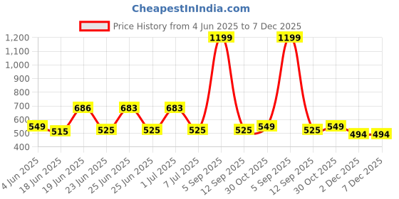 myntra.com Superminis Boys Floral Printed Band Collar Pure Cotton Short Kurta superminis Price History Graph from 4 Jun 2025 to 7 Dec 2025