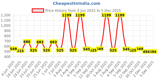 myntra.com Superminis Boys Floral Printed Band Collar Pure Cotton Short Kurta superminis Price History Graph from 4 Jun 2025 to 5 Dec 2025