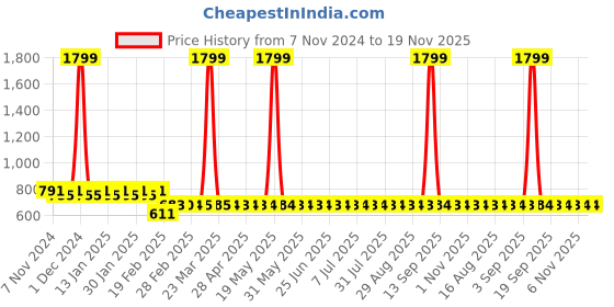myntra.com Superminis Boys Floral Printed Long Sleeves Regular Pure Cotton Kurta With Dhoti Pants superminis Price History Graph from 7 Nov 2024 to 19 Nov 2025
