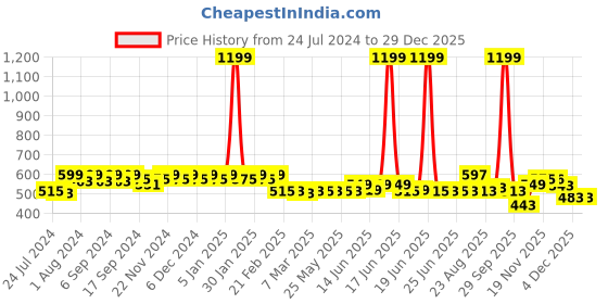 myntra.com Superminis Boys Floral Printed Mandarin Collar Cotton A-Line Kurta superminis Price History Graph from 24 Jul 2024 to 28 Dec 2025