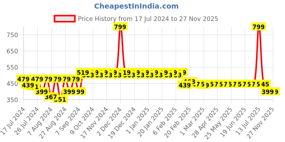 myntra.com Superminis Boys Floral Printed Regular Fit Shorts superminis Price History Graph from 17 Jul 2024 to 24 Nov 2025