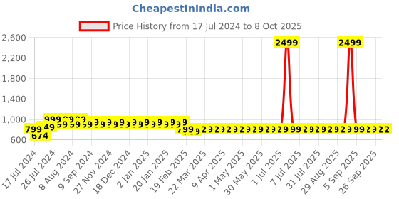 myntra.com Superminis Boys Floral Printed Regular Kurta With Dhoti Pants & Nehru Jacket superminis Price History Graph from 17 Jul 2024 to 8 Oct 2025