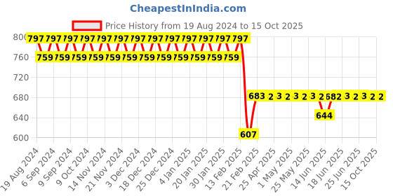 myntra.com Superminis Boys Floral Printed Regular Pure Cotton Kurta with Pyjamas superminis Price History Graph from 19 Aug 2024 to 15 Oct 2025