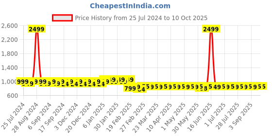 myntra.com Superminis Boys Floral Printed Regular Pure Cotton Kurta with Pyjamas superminis Price History Graph from 25 Jul 2024 to 9 Oct 2025