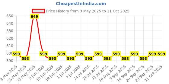 myntra.com Superminis Boys Floral Printed Regular Pure Cotton Kurta with Pyjamas superminis Price History Graph from 3 May 2025 to 11 Oct 2025