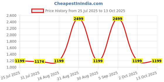 myntra.com Superminis Boys Floral Printed Regular Pure Cotton Kurta with Pyjamas superminis Price History Graph from 25 Jul 2025 to 13 Oct 2025
