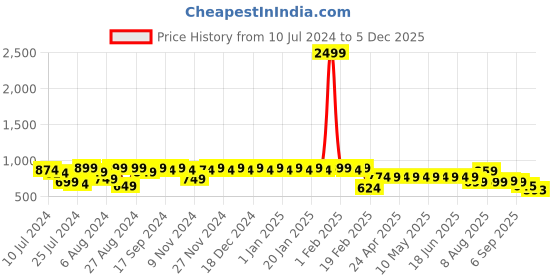 myntra.com Superminis Boys Floral Printed Shirt with Shorts superminis Price History Graph from 10 Jul 2024 to 5 Dec 2025