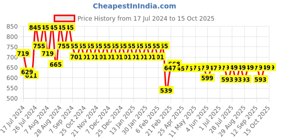 myntra.com Superminis Boys Front Slit Ethnic Motifs Printed Pure Cotton Kurta with Pyjamas superminis Price History Graph from 17 Jul 2024 to 15 Oct 2025