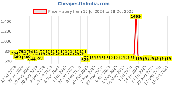 myntra.com Superminis Boys Geometric Embroidered Pure Cotton Kurta with Pyjamas superminis Price History Graph from 17 Jul 2024 to 18 Oct 2025