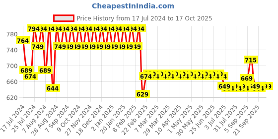myntra.com Superminis Boys Geometric Embroidered Pure Cotton Kurta With Pyjamas superminis Price History Graph from 17 Jul 2024 to 16 Oct 2025
