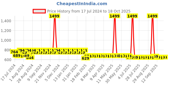 myntra.com Superminis Boys Geometric Embroidered Pure Cotton Kurta with Pyjamas superminis Price History Graph from 17 Jul 2024 to 17 Oct 2025