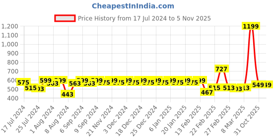 myntra.com Superminis Boys Geometric Printed Mandarin Collar Pure Cotton A-Line Kurta superminis Price History Graph from 17 Jul 2024 to 3 Nov 2025
