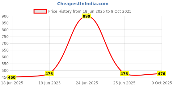 myntra.com Superminis Boys Geometric Printed Sequinned Kurta superminis Price History Graph from 18 Jun 2025 to 9 Oct 2025