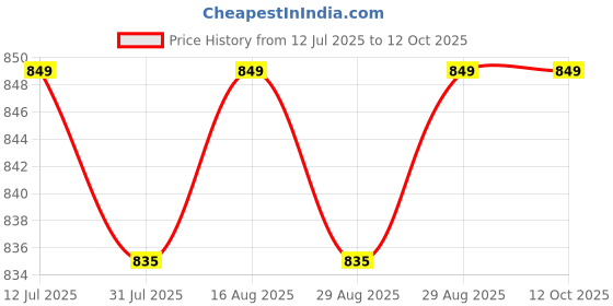myntra.com Superminis Boys Geometric Woven Design Mandarin Collar Pure Silk Kurta With Pyjamas superminis Price History Graph from 12 Jul 2025 to 12 Oct 2025