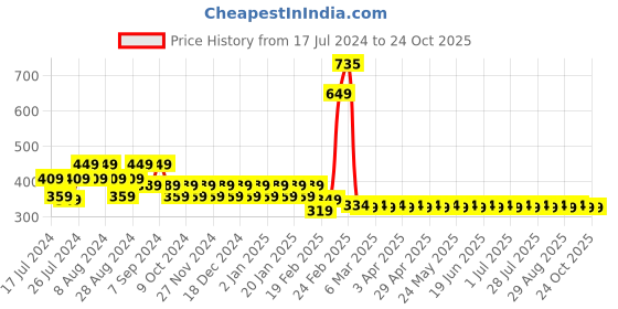 myntra.com Superminis Boys Graphic Printed Cotton T-shirt superminis Price History Graph from 17 Jul 2024 to 24 Oct 2025
