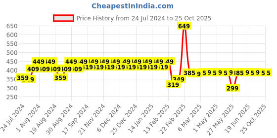 myntra.com Superminis Boys Graphic Printed Cotton T-shirt superminis Price History Graph from 24 Jul 2024 to 25 Oct 2025