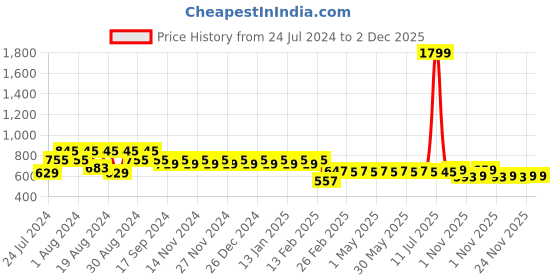 myntra.com Superminis Boys Green & White Printed Kurta with Pyjamas superminis Price History Graph from 24 Jul 2024 to 2 Dec 2025