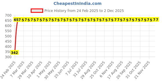 myntra.com Superminis Boys Green Ethnic Motifs Embroidered Pure Cotton Kurta with Dhoti Pants superminis Price History Graph from 24 Feb 2025 to 1 Dec 2025