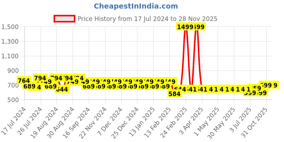 myntra.com Superminis Boys Green Kurta with Dhoti Pants superminis Price History Graph from 17 Jul 2024 to 26 Nov 2025