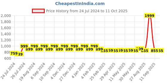 myntra.com Superminis Boys Green Kurta with Pyjamas superminis Price History Graph from 24 Jul 2024 to 10 Oct 2025