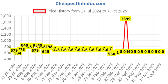 myntra.com Superminis Boys Green Kurta with Pyjamas superminis Price History Graph from 17 Jul 2024 to 7 Oct 2025