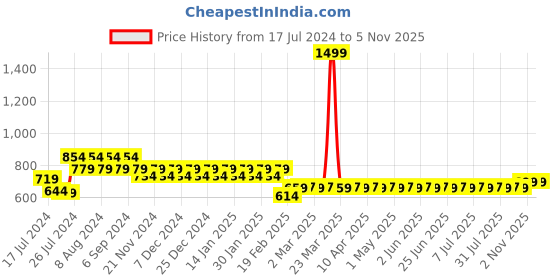 myntra.com Superminis Boys Green Pure Cotton Kurti with Dhoti Pants superminis Price History Graph from 17 Jul 2024 to 5 Nov 2025