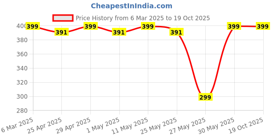 myntra.com Superminis Boys Green Regular Fit Solid Casual Shirt superminis Price History Graph from 6 Mar 2025 to 17 Oct 2025