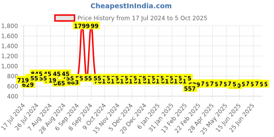 myntra.com Superminis Boys Green Regular Pure Cotton Kurta with Pyjamas superminis Price History Graph from 17 Jul 2024 to 4 Oct 2025