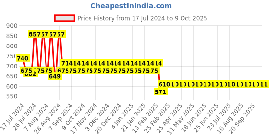 myntra.com Superminis Boys Green Regular Pure Cotton Kurta with Pyjamas superminis Price History Graph from 17 Jul 2024 to 8 Oct 2025